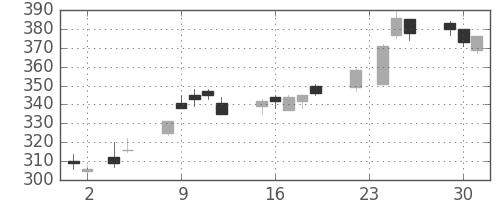 いすゞの日足チャート(2010年11月)