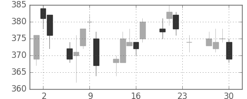 いすゞの日足チャート(2010年12月)