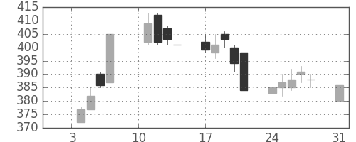 いすゞの日足チャート(2011年1月)