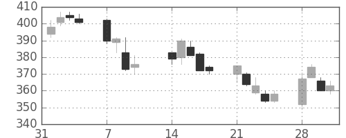いすゞの日足チャート(2011年2月)