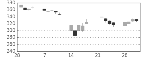 いすゞの日足チャート(2011年3月)
