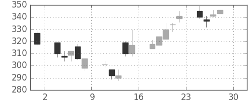 いすゞの日足チャート(2011年4月)