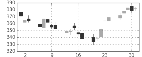 いすゞの日足チャート(2011年6月)