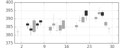 いすゞの日足チャート(2011年7月)