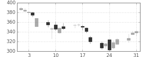 いすゞの日足チャート(2011年8月)