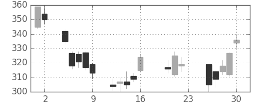 いすゞの日足チャート(2011年9月)