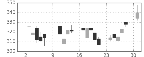 いすゞの日足チャート(2011年10月)