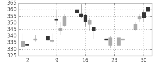 いすゞの日足チャート(2011年11月)