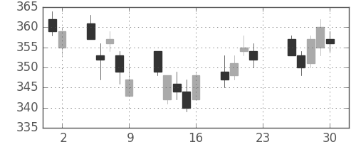 いすゞの日足チャート(2011年12月)