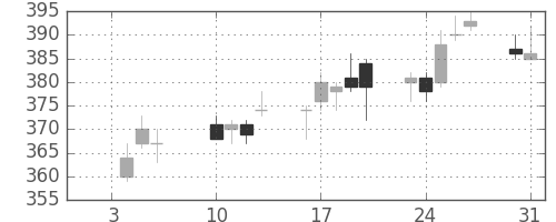 いすゞの日足チャート(2012年1月)
