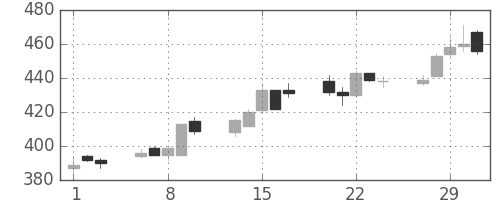 いすゞの日足チャート(2012年2月)