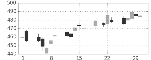 いすゞの日足チャート(2012年3月)