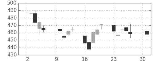 いすゞの日足チャート(2012年4月)
