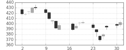 いすゞの日足チャート(2012年7月)