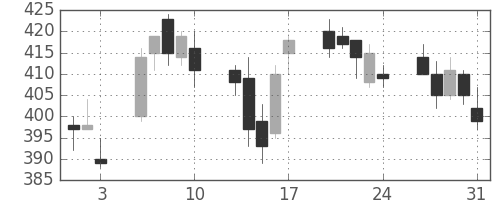 いすゞの日足チャート(2012年8月)