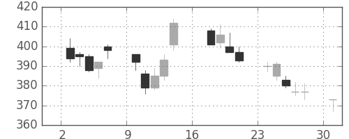 いすゞの日足チャート(2012年9月)