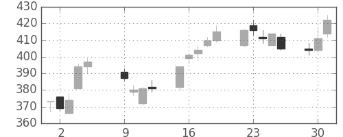 いすゞの日足チャート(2012年10月)