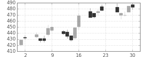 いすゞの日足チャート(2012年11月)