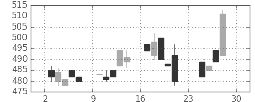 いすゞの日足チャート(2012年12月)