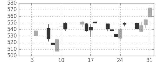 いすゞの日足チャート(2013年1月)