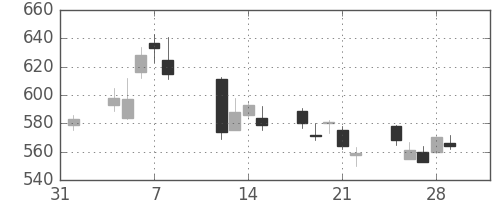 いすゞの日足チャート(2013年2月)