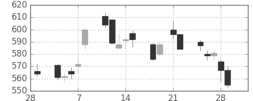 いすゞの日足チャート(2013年3月)