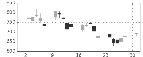いすゞの日足チャート(2013年6月)
