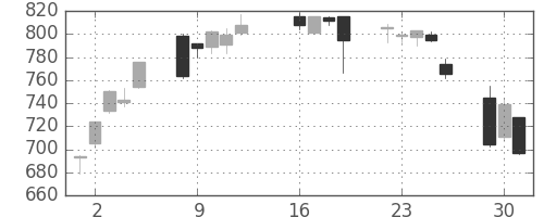 いすゞの日足チャート(2013年7月)