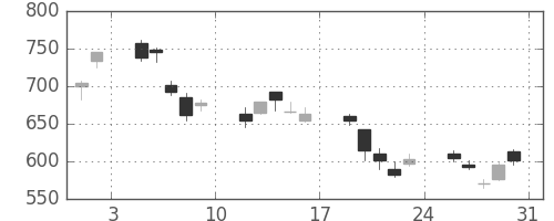 いすゞの日足チャート(2013年8月)