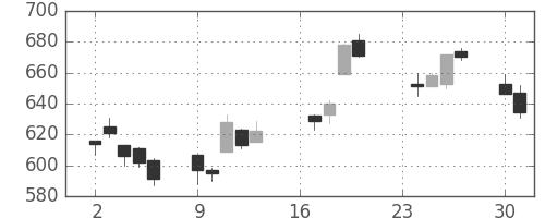 いすゞの日足チャート(2013年9月)