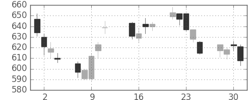 いすゞの日足チャート(2013年10月)