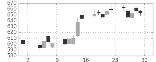 いすゞの日足チャート(2013年11月)
