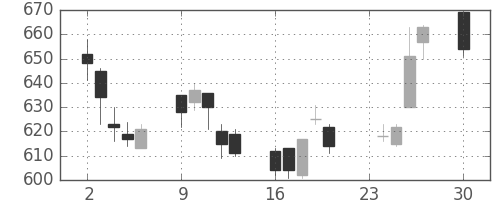 いすゞの日足チャート(2013年12月)