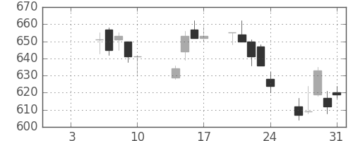 いすゞの日足チャート(2014年1月)