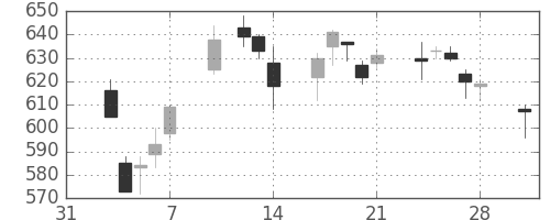いすゞの日足チャート(2014年2月)