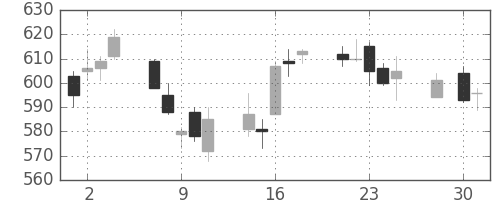 いすゞの日足チャート(2014年4月)
