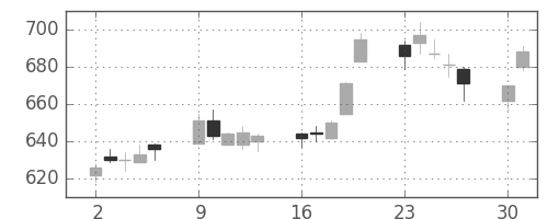 いすゞの日足チャート(2014年6月)