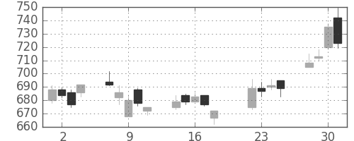 いすゞの日足チャート(2014年7月)