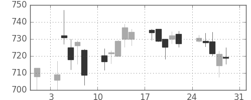 いすゞの日足チャート(2014年8月)
