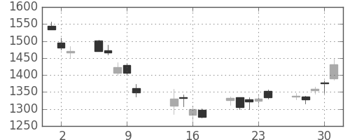 いすゞの日足チャート(2014年10月)