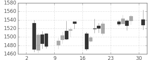 いすゞの日足チャート(2014年11月)