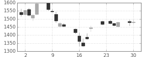 いすゞの日足チャート(2014年12月)