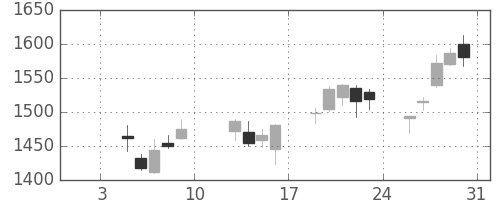 いすゞの日足チャート(2015年1月)