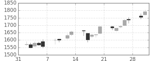 いすゞの日足チャート(2015年2月)