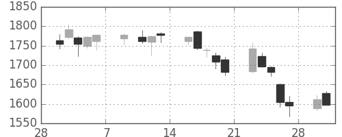 いすゞの日足チャート(2015年3月)
