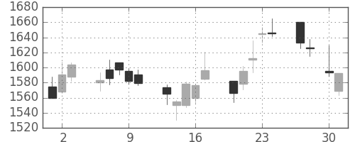 いすゞの日足チャート(2015年4月)