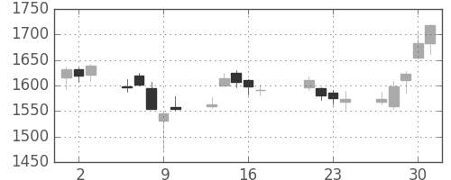 いすゞの日足チャート(2015年7月)