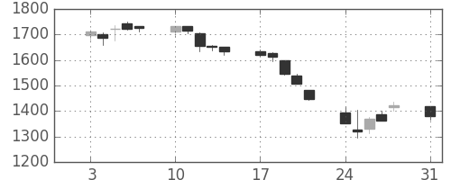 いすゞの日足チャート(2015年8月)