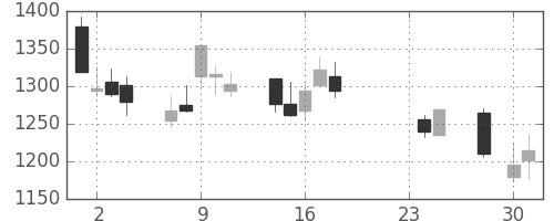 いすゞの日足チャート(2015年9月)