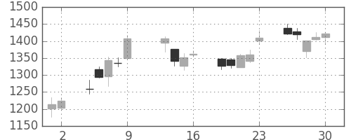 いすゞの日足チャート(2015年10月)